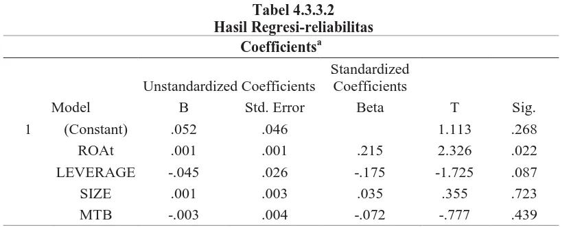 Tabel 4.3.3.2 Hasil Regresi-reliabilitas 