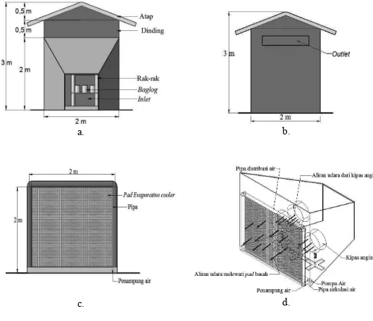 Gambar 1.  Desain rumah jamur: a. Bangunan kontrol tam�ak de�an �inlet)b. Bangunan tam�ak belakang �outlet)c