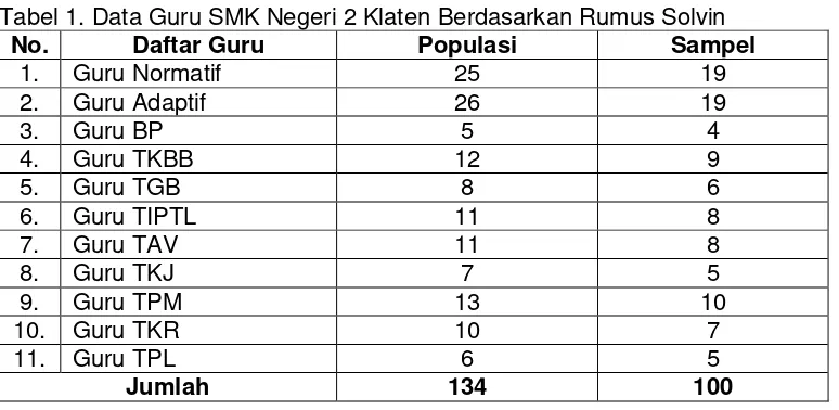 Tabel 1. Data Guru SMK Negeri 2 Klaten Berdasarkan Rumus Solvin 