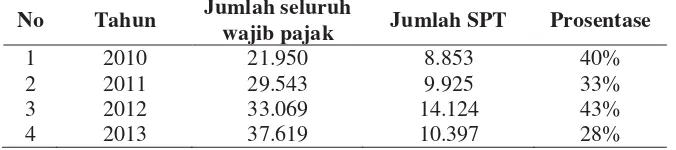 Tabel 1. Data Wajib Pajak Terdaftar Dan SPT Masuk Di KPP Pratama Merauke 