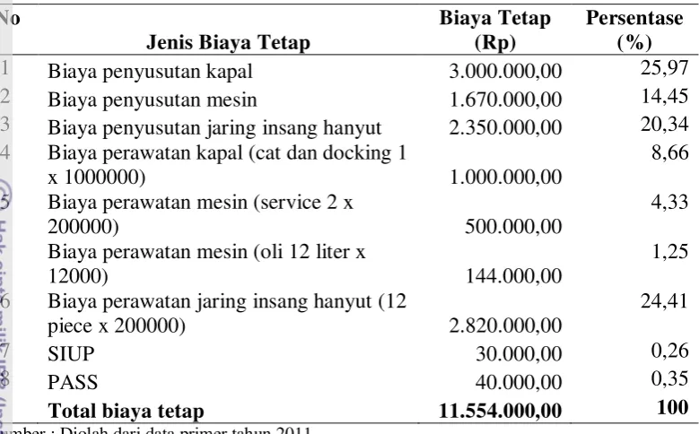 Tabel 14 Komponen biaya tetap usaha penangkapan jaring insang hanyut 