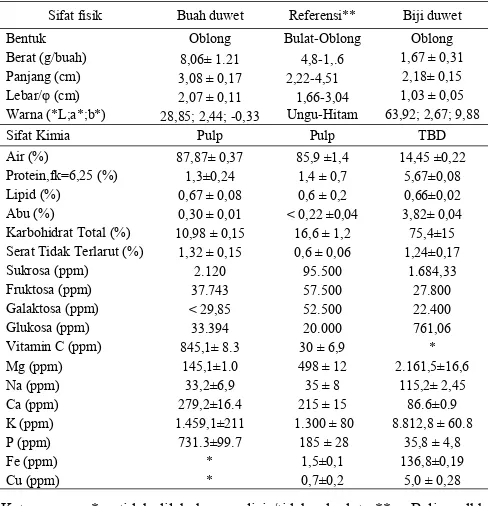 Tabel 1. Sifat �sikokimia duwet varietas �Genthong�