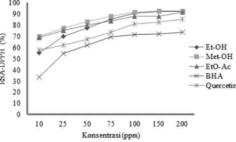 Gambar 2.  Aktivitas �enangka�an radikal bebas DPP� oleh ketiga EBD  �Et-�� 50�, Met-�� 50� Et�-Ac 85�), B�A dan �uercetin