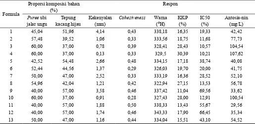 Tabel 2.  Pro�l keken�alan, cohesiveness, warna, KKP, I�50, dan antosianin �asta ubi jalar ungu �ada formula �ang di�eroleh berdasarkan mixture D-optimal design