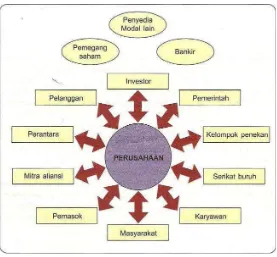 Gambar 3.1. Jejaring Hubungan Stakeholder 