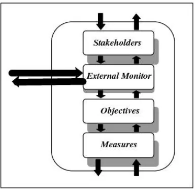 Gambar 3.4. Integrated Performance Measurement Systems (Bititci,U.S) 