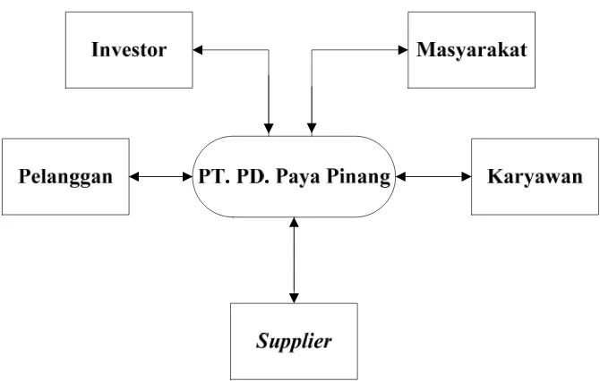 Gambar 5.1. Stakeholder PT. PD. Paya Pinang 