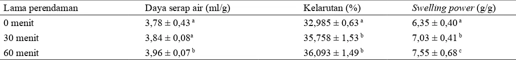 Tabel 3. Pengaruh variasi konsentrasi asam laktat terhada� karakteristik �sikokimia te�ung koro �edang termodi�kasi