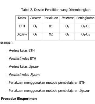 Tabel 2. Desain Penelitian yang Dikembangkan 
