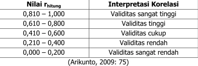 Tabel  3. Interpretasi Korelasi Validitas 