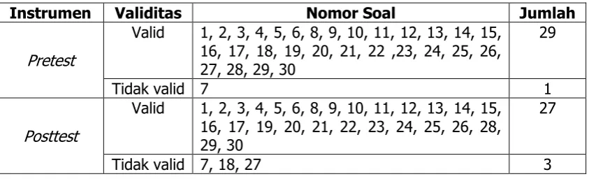 Tabel  4. Hasil Analisis Validitas Soal Pretest dan Posttest. 