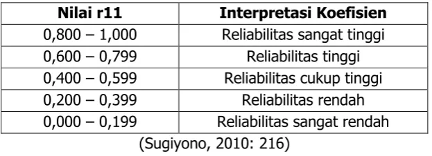 Tabel 5. Interpretasi Koefisien Reliabilitas 
