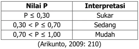 Tabel 6. Interpretasi Tingkat Kesukaran 