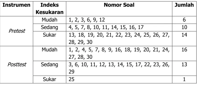 Tabel 7. Hasil Analisis Kesukaran Soal Pretest dan Posttest. 