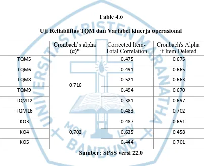 Table 4.6 Uji Reliabilitas TQM dan Variabel kinerja operasional 