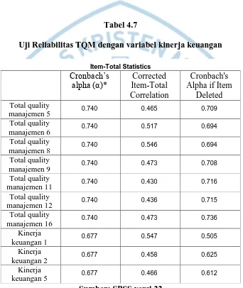 Tabel 4.7 Uji Reliabilitas TQM dengan variabel kinerja keuangan 