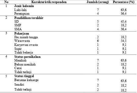 Tabel 2. Karakteristik responden berdasarkan jenis kelamin, pendidikan terakhir, pekerjaan, dan status tinggal 