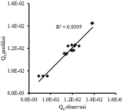 Gambar 5. Graik hubungan observasi Qo dengan Qo prediksi
