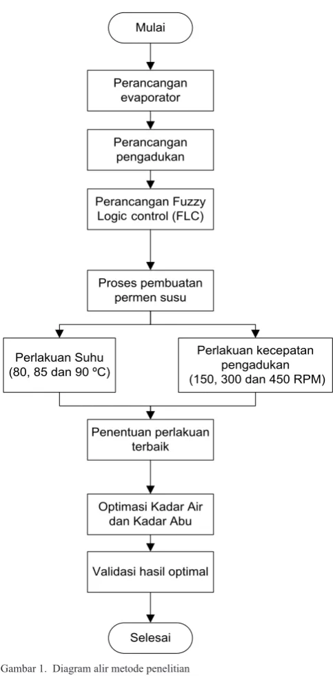 Gambar 1.  Diagram alir metode penelitian