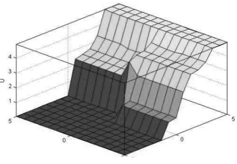 Gambar 4. Surface plot untuk fuzzy rule base