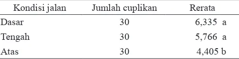 Tabel 2. Hasil uji Anova dua arah kondisi jalan dan posisi di bak truk terhadap pelepasan buah