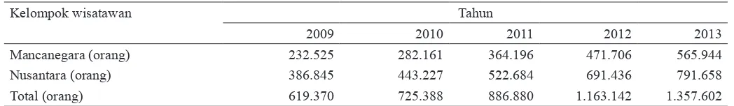 Tabel 2. Jumlah tamu yang menginap di hotel di Nusa Tenggara Barat, 2009 – 2013