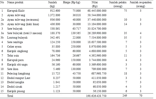 Tabel 3.  Macam dan jumlah produk pangan lokal di Kota Mataram, 2014