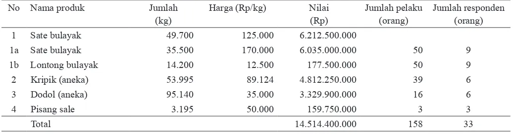 Tabel 5. Macam dan jumlah produk pangan lokal di Kabupaten Lombok Barat, 2014