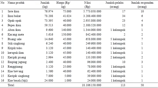 Tabel 6.  Macam dan jumlah produk pangan lokal di Kabupaten Lombok Utara, 2014
