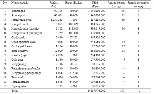 Tabel 7.  Macam dan jumlah produk pangan lokal di Kabupaten Lombok Timur, 2014