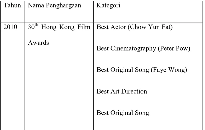 Tabel 4.4 Penghargaan dan Nominasi Film Confucius 