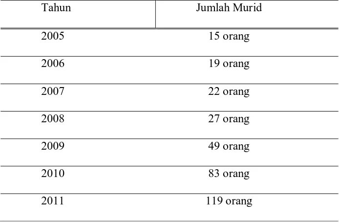 Tabel 1.Perkembangan Murid Wing Chun Kungfu Academy Medan, 2005-2013 
