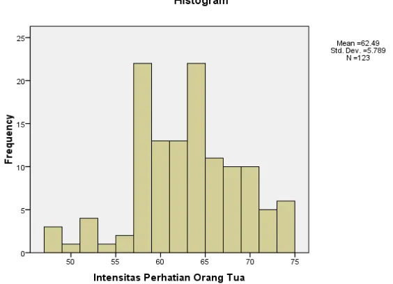 Gambar IV.2. Histogram dan Poligon Data Intensitas Perhatian Orang Tua 