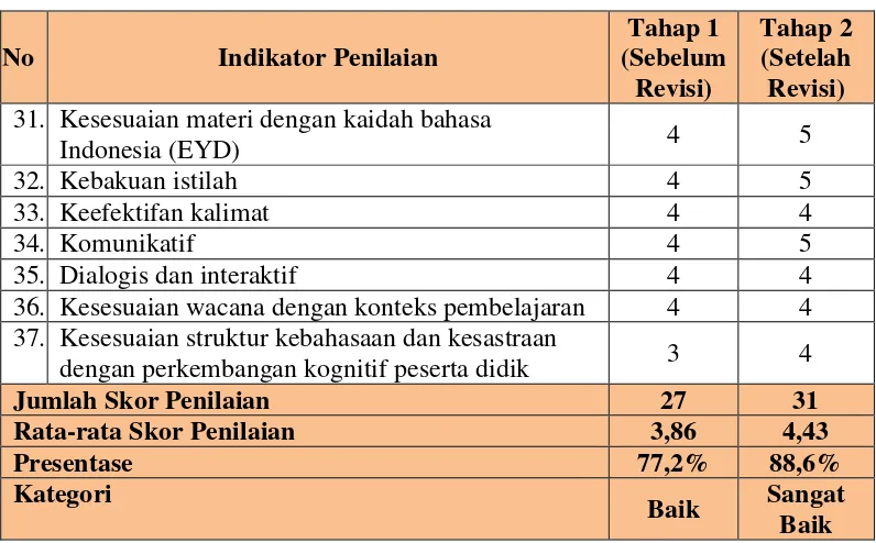 Tabel 5: Hasil Validasi Aspek Bahasa oleh Dosen Ahli Materi Tahap 1 dan 2 