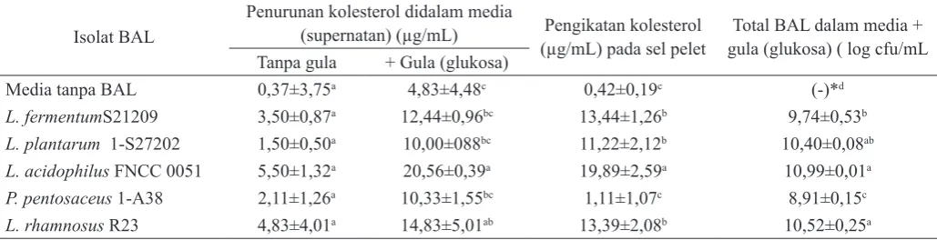 Tabel 1. Penurunan kolesterol (µg/mL) oleh isolat BAL dalam media MRS dan sel pelet dengan dan tanpa gula (glukosa)