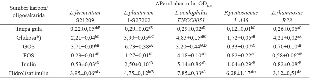 Tabel 2. Perubahan (△) nilai OD620 setelah inkubasi pada suhu 37oC selama 24 jam pada medium yang mengandung oligosakarida