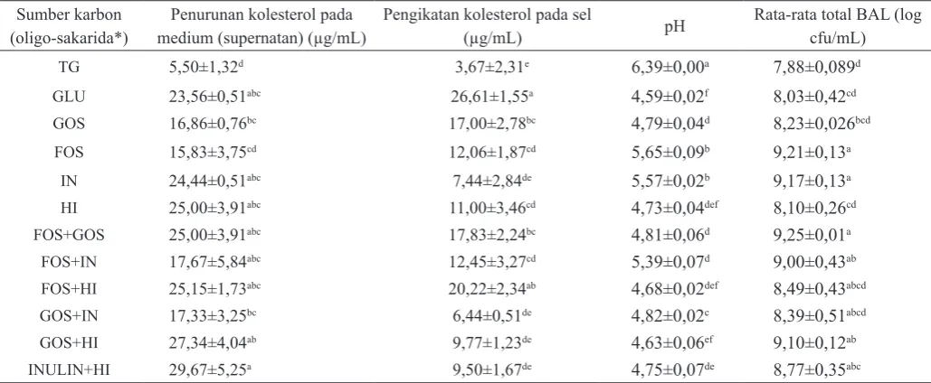 Tabel 5. Penurunan kolesterol pada medium, pengikatan kolesterol pada sel pelet serta pertumbuhan BAL oleh aktivitas L