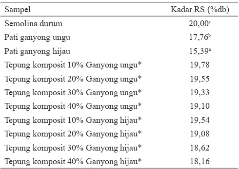 Tabel 4. Data hasil analisis kadar RS pada bahan baku