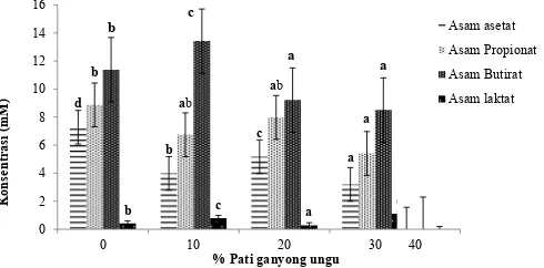 Gambar 3.  Diagram Kadar SCFA-asam laktat spaghettini komposit durum-pati ganyong unguHuruf yang sama pada warna bar yang sama menyatakan tidak berbeda nyata pada signiikansi 95%