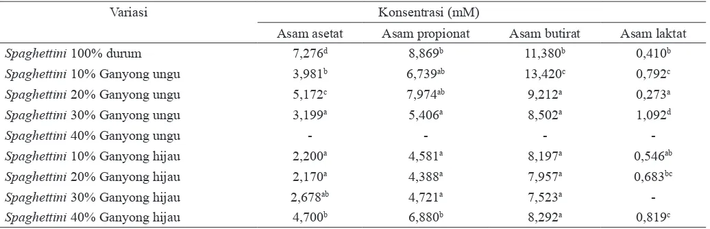 Tabel 5.  Rangkuman data kadar SCFA dan asam laktat dalam produk spaghettini
