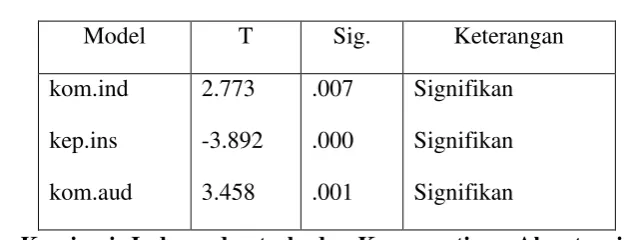 Tabel 6 Analisis Regresi Berganda 