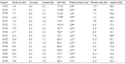 Tabel 1.  Komposisi kimia tepung jagung yang diproses secara fermentasi