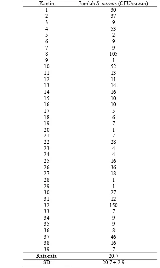 Tabel 10 Jumlah S. aureus pada baju pekerja kantin kampus IPB Dramaga 