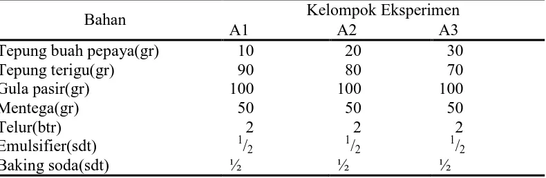 Tabel 3.2 Jumlah Pemakaian Bahan pada Pembuatan Biskuit tepung  Buah Pepaya Kelompok Eksperimen 