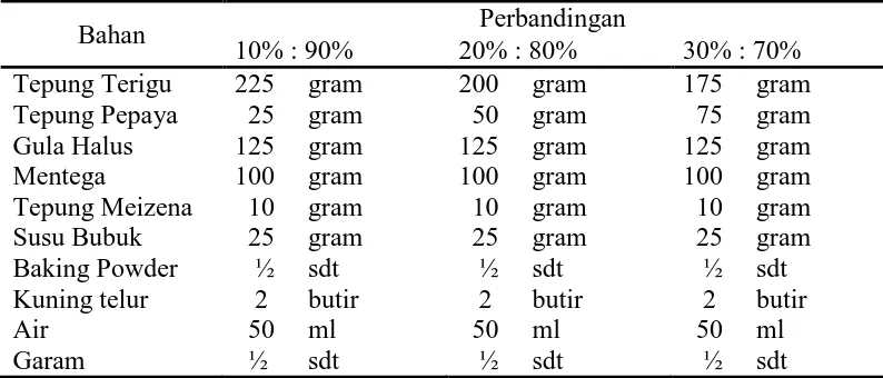 Tabel 3.3 Jenis dan Ukuran Bahan Pembuatan Biskuit Pepaya Hasil Modifikasi Resep Perbandingan 