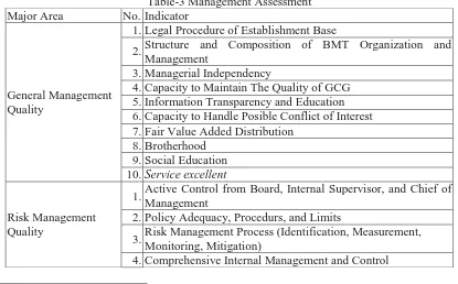 Table-3 Management Assessment  No. Indicator 
