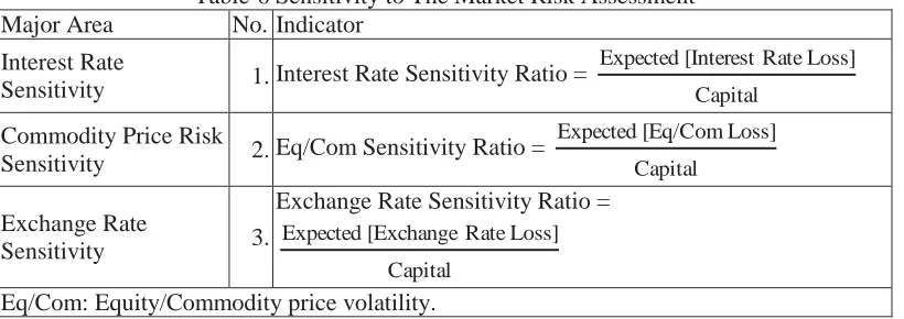 Table-6 Sensitivity to The Market Risk Assessment No. Indicator 