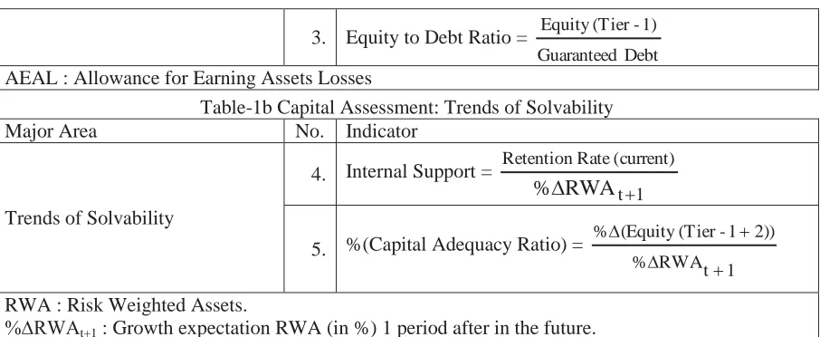 Table-1b Capital Assessment: Trends of Solvability No. Indicator 