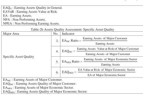 Table-2b Assets Quality Assessment: Specific Asset Quality No. Indicator 
