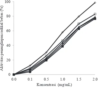 Gambar 2 menunjukkan persentase aktivitas pengikatan logam oleh ekstrak rumput laut cokelat